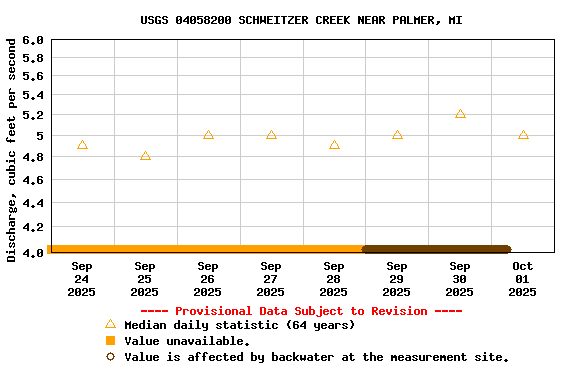 Graph of  Discharge, cubic feet per second