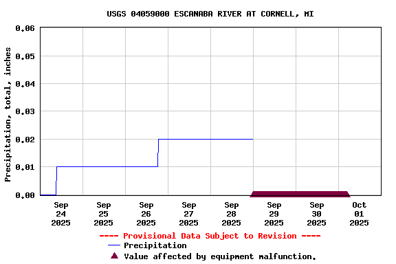 Graph of  Precipitation, total, inches