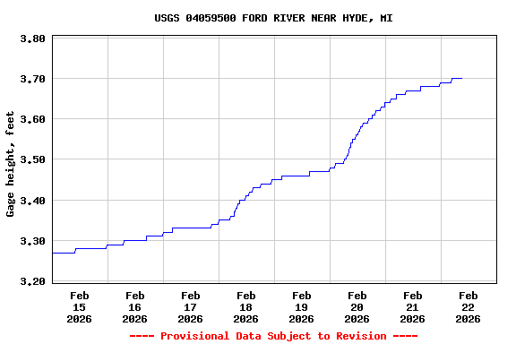 Graph of  Gage height, feet