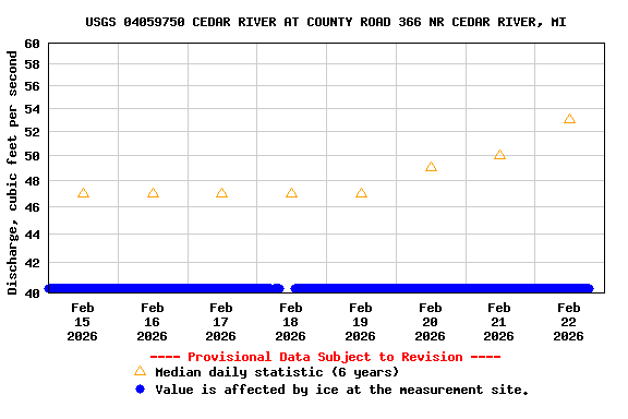 Graph of  Discharge, cubic feet per second