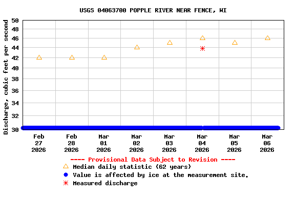 Graph of  Discharge, cubic feet per second