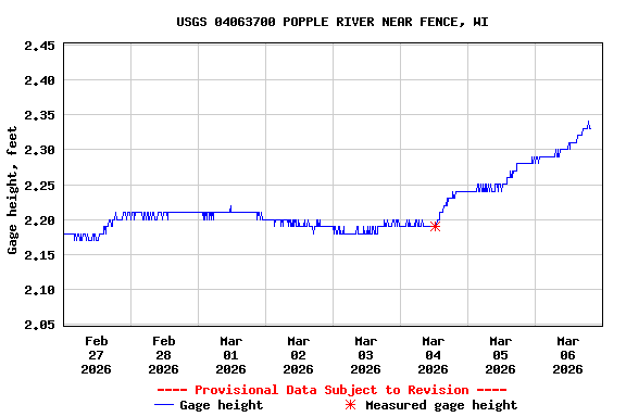 Graph of  Gage height, feet