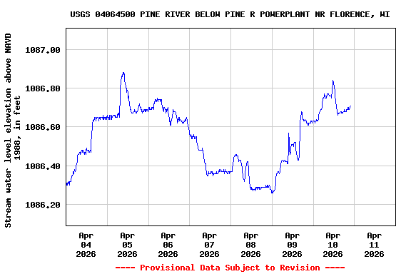 Graph of  Stream water level elevation above NAVD 1988, in feet