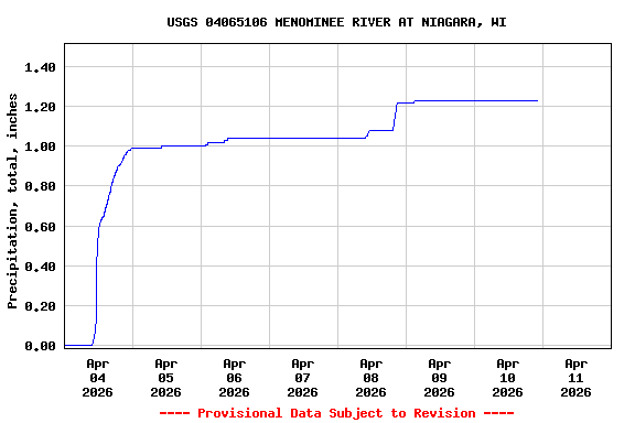 Graph of  Precipitation, total, inches
