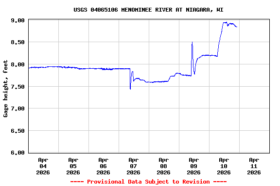 Graph of  Gage height, feet