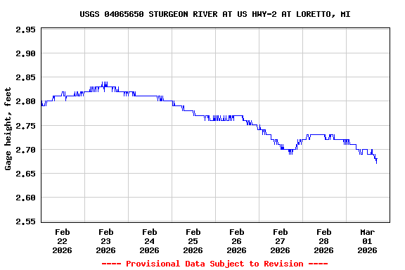 Graph of  Gage height, feet