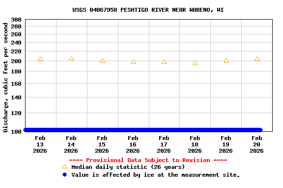 Graph of  Discharge, cubic feet per second