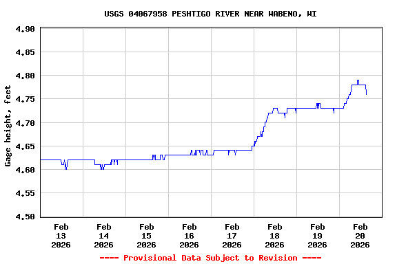 Graph of  Gage height, feet