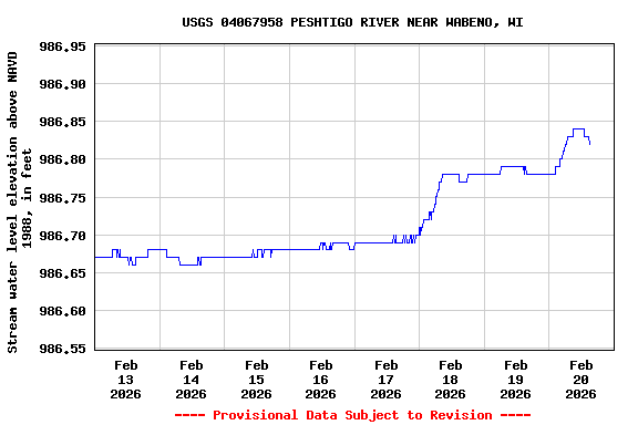 Graph of  Stream water level elevation above NAVD 1988, in feet