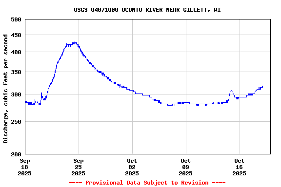 Graph of  Discharge, cubic feet per second