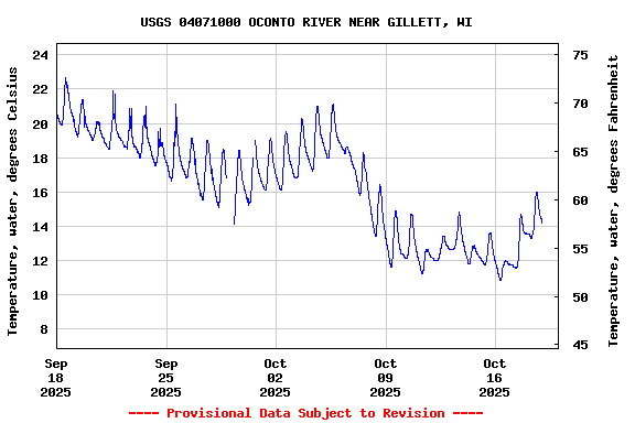 Graph of  Temperature, water, degrees Celsius