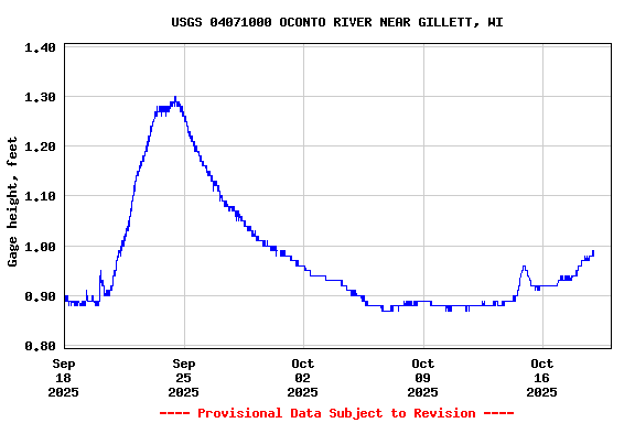 Graph of  Gage height, feet