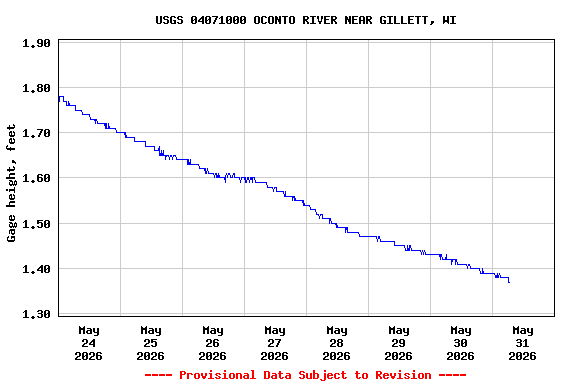 Graph of  Gage height, feet