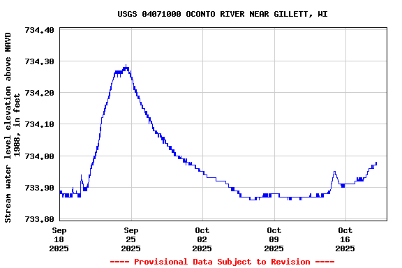 Graph of  Stream water level elevation above NAVD 1988, in feet