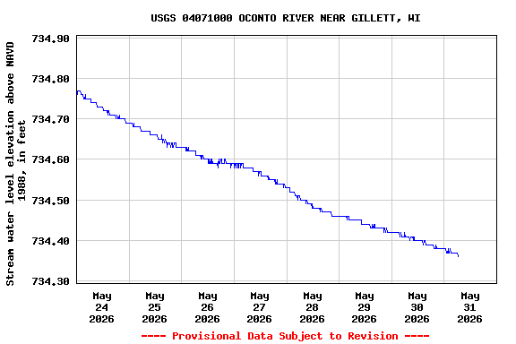Graph of  Stream water level elevation above NAVD 1988, in feet