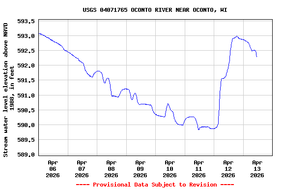 Graph of  Stream water level elevation above NAVD 1988, in feet