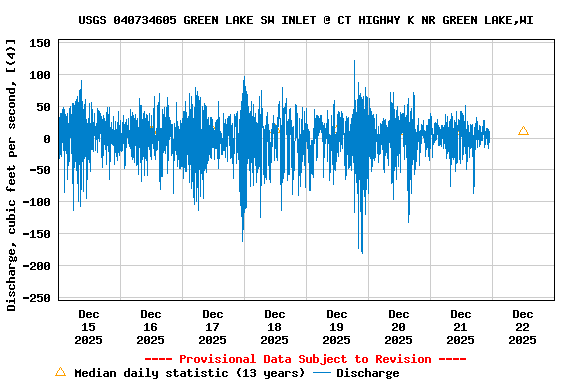 Graph of  Discharge, cubic feet per second, [(4)]