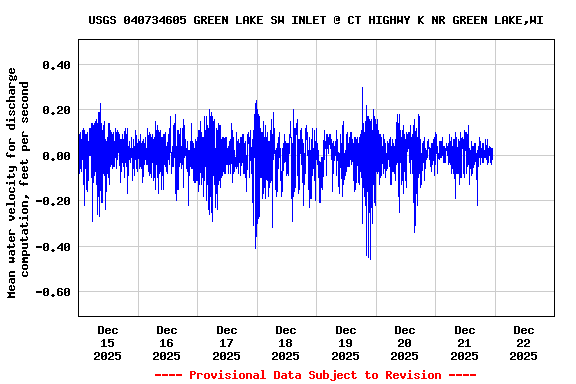 Graph of  Mean water velocity for discharge computation, feet per second