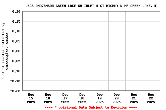Graph of  Count of samples collected by autosampler, number