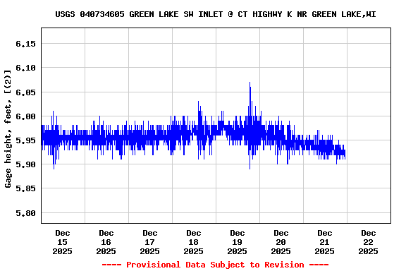 Graph of  Gage height, feet, [(2)]