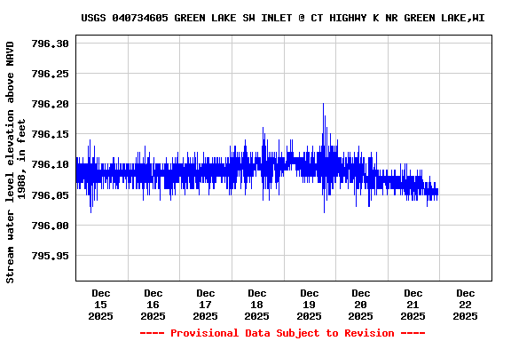 Graph of  Stream water level elevation above NAVD 1988, in feet