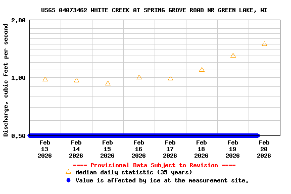Graph of  Discharge, cubic feet per second