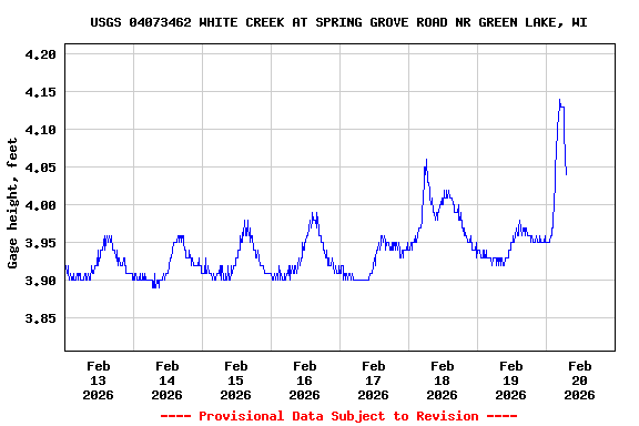 Graph of  Gage height, feet