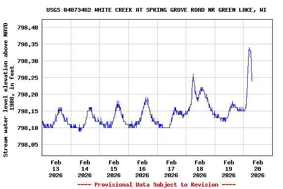 Graph of  Stream water level elevation above NAVD 1988, in feet