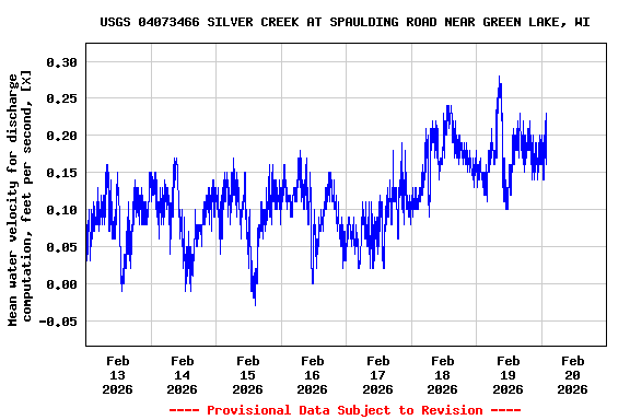Graph of  Mean water velocity for discharge computation, feet per second, [X]