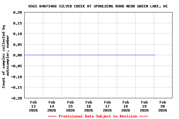 Graph of  Count of samples collected by autosampler, number