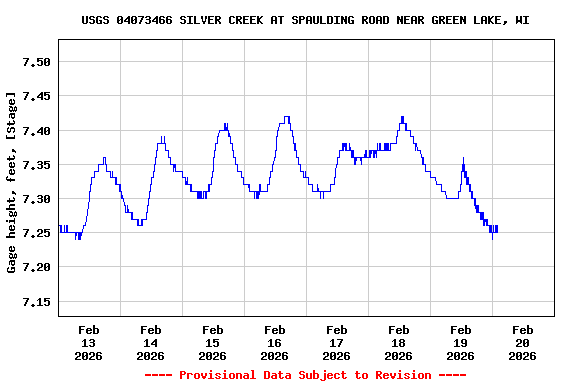 Graph of  Gage height, feet, [Stage]