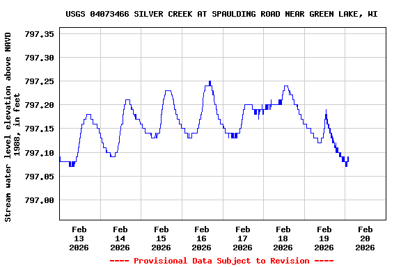 Graph of  Stream water level elevation above NAVD 1988, in feet