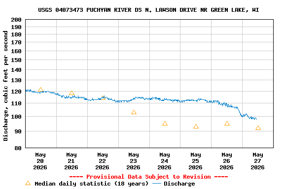 Graph of  Discharge, cubic feet per second