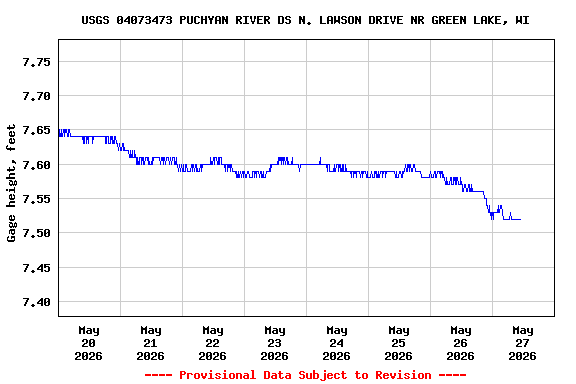 Graph of  Gage height, feet
