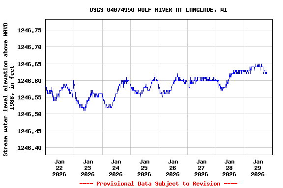 Graph of  Stream water level elevation above NAVD 1988, in feet