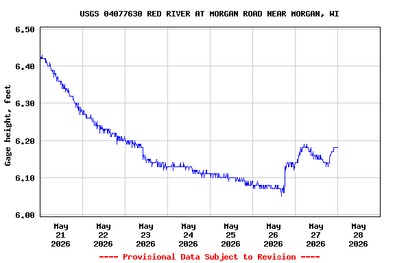 Graph of  Gage height, feet