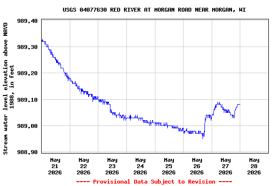 Graph of  Stream water level elevation above NAVD 1988, in feet