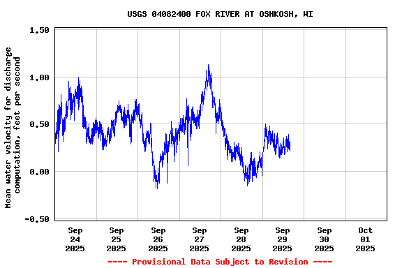 Graph of  Mean water velocity for discharge computation, feet per second