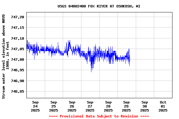 Graph of  Stream water level elevation above NAVD 1988, in feet