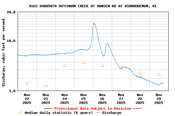 Graph of  Discharge, cubic feet per second