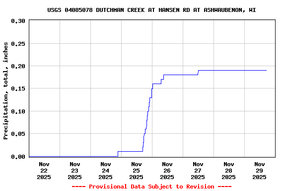Graph of  Precipitation, total, inches