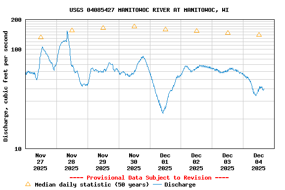 Graph of  Discharge, cubic feet per second