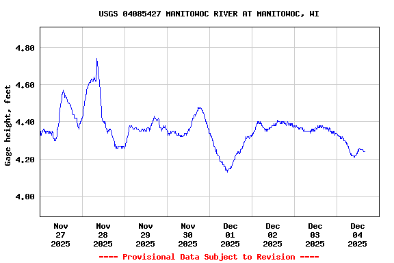 Graph of  Gage height, feet