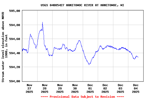 Graph of  Stream water level elevation above NAVD 1988, in feet
