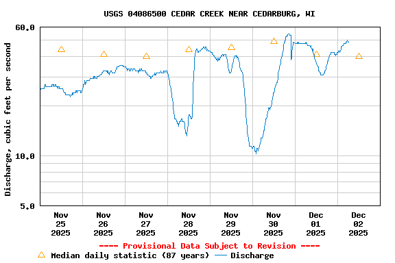 Graph of  Discharge, cubic feet per second