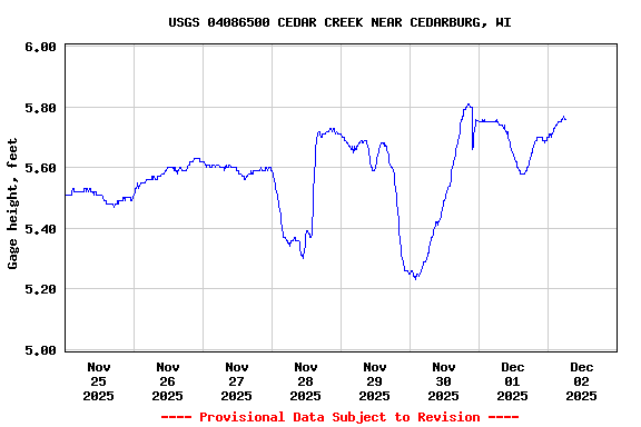Graph of  Gage height, feet
