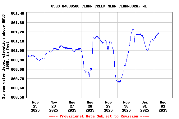 Graph of  Stream water level elevation above NAVD 1988, in feet
