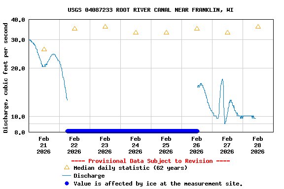 Graph of  Discharge, cubic feet per second