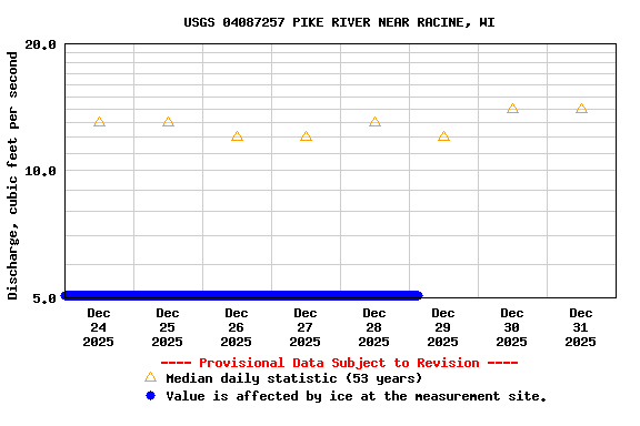 Graph of  Discharge, cubic feet per second