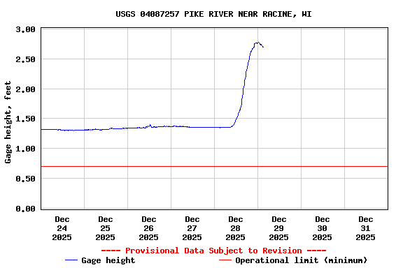 Graph of  Gage height, feet